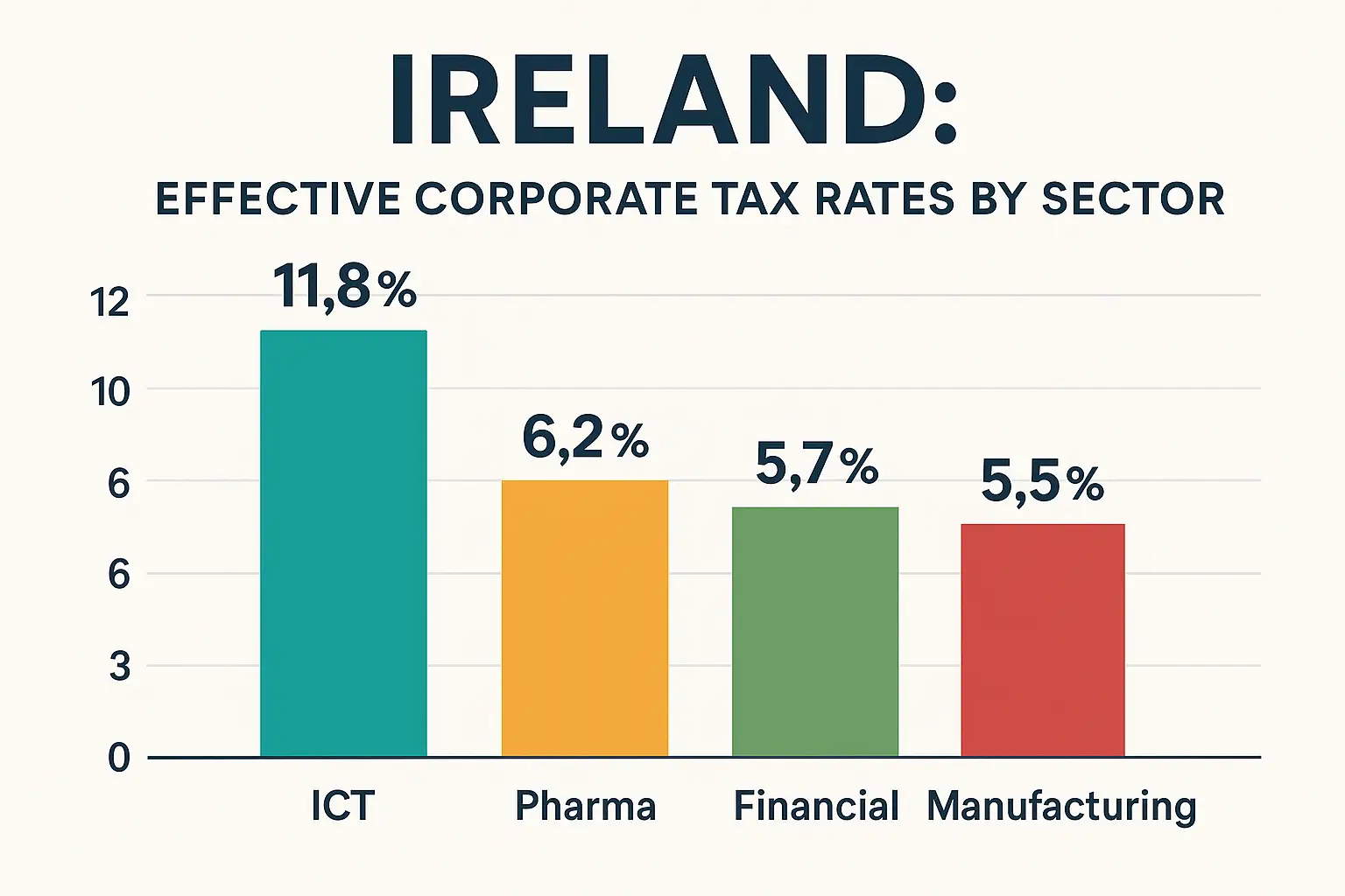 "Bar chart comparing effective corporate tax rates by sector in Ireland, showing ICT at 11.8%, Pharma at 6.2%, Financial at 5.7%, and Manufacturing at 5.5%."